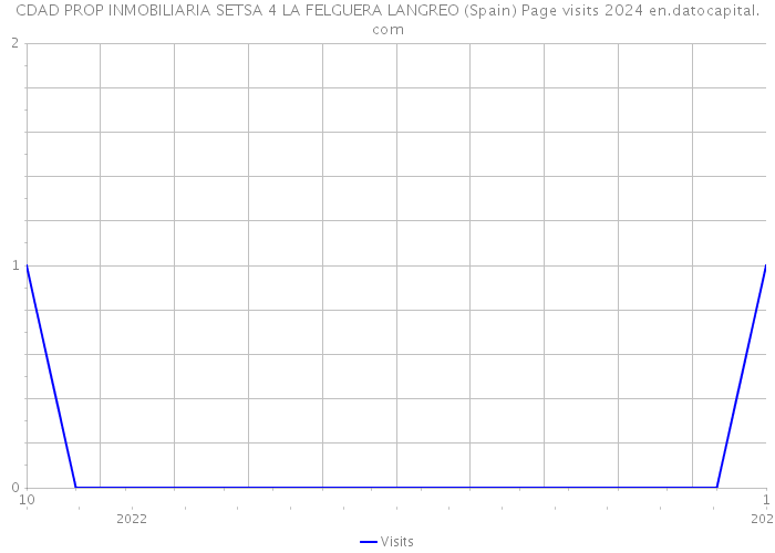 CDAD PROP INMOBILIARIA SETSA 4 LA FELGUERA LANGREO (Spain) Page visits 2024 