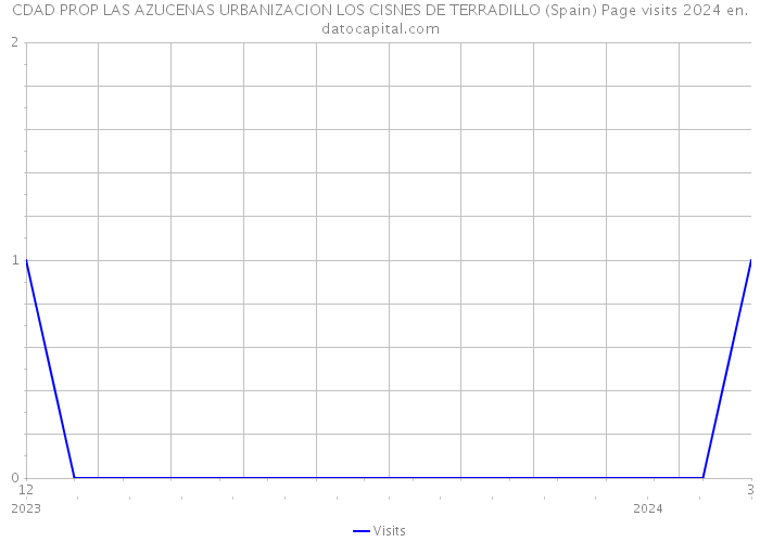 CDAD PROP LAS AZUCENAS URBANIZACION LOS CISNES DE TERRADILLO (Spain) Page visits 2024 