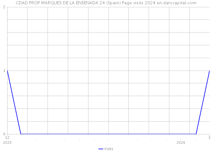 CDAD PROP MARQUES DE LA ENSENADA 24 (Spain) Page visits 2024 