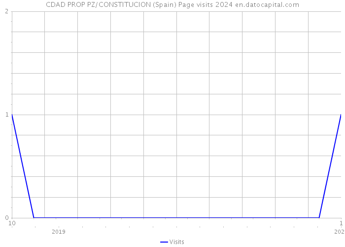 CDAD PROP PZ/CONSTITUCION (Spain) Page visits 2024 