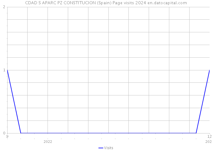 CDAD S APARC PZ CONSTITUCION (Spain) Page visits 2024 