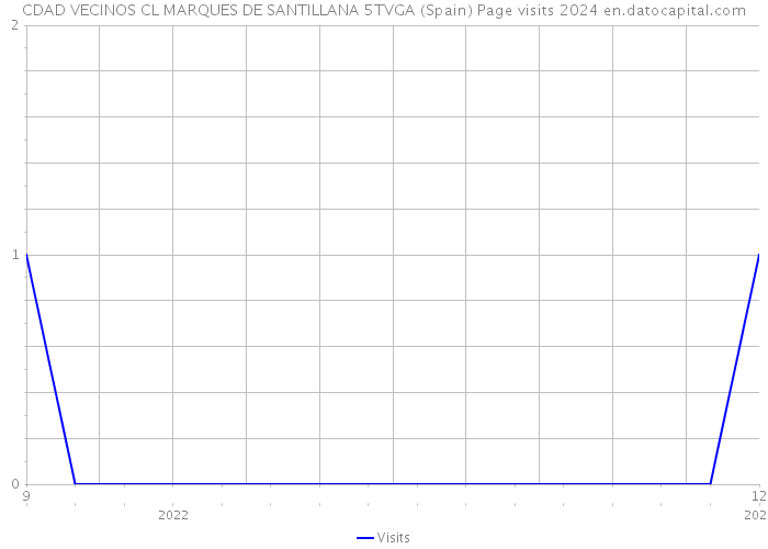 CDAD VECINOS CL MARQUES DE SANTILLANA 5TVGA (Spain) Page visits 2024 