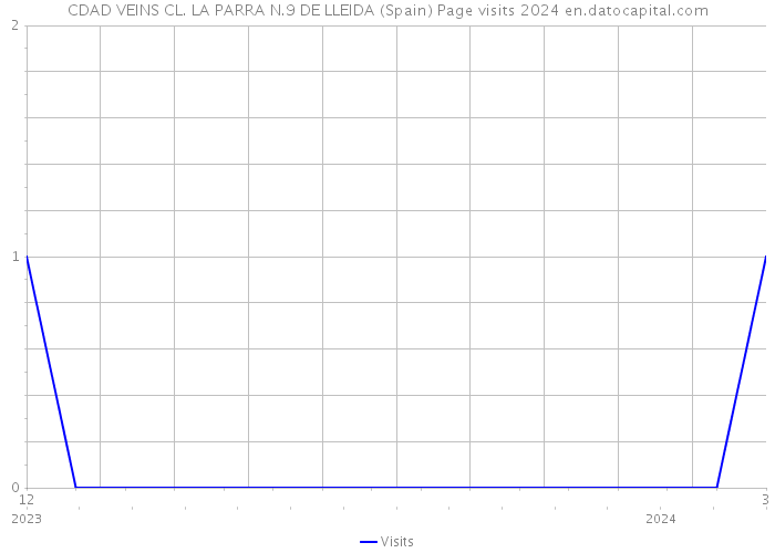 CDAD VEINS CL. LA PARRA N.9 DE LLEIDA (Spain) Page visits 2024 