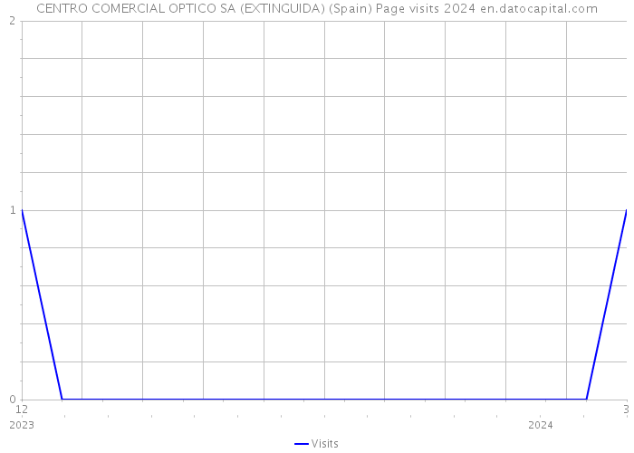 CENTRO COMERCIAL OPTICO SA (EXTINGUIDA) (Spain) Page visits 2024 