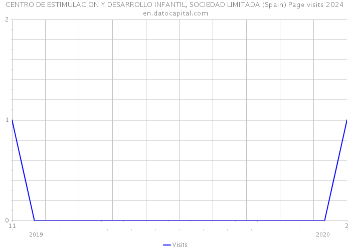 CENTRO DE ESTIMULACION Y DESARROLLO INFANTIL, SOCIEDAD LIMITADA (Spain) Page visits 2024 
