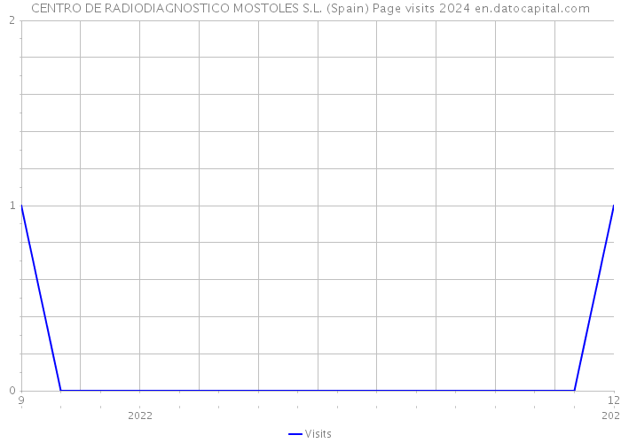 CENTRO DE RADIODIAGNOSTICO MOSTOLES S.L. (Spain) Page visits 2024 