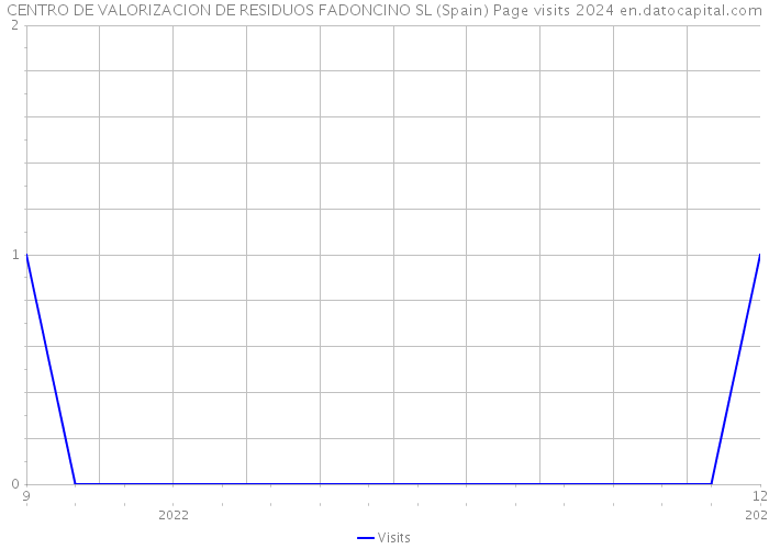 CENTRO DE VALORIZACION DE RESIDUOS FADONCINO SL (Spain) Page visits 2024 