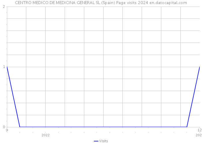 CENTRO MEDICO DE MEDICINA GENERAL SL (Spain) Page visits 2024 