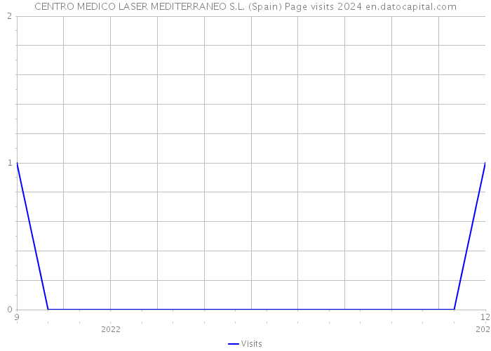 CENTRO MEDICO LASER MEDITERRANEO S.L. (Spain) Page visits 2024 