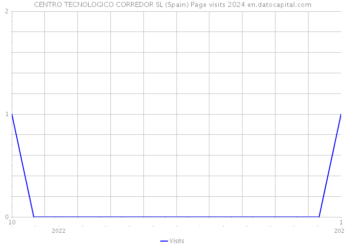 CENTRO TECNOLOGICO CORREDOR SL (Spain) Page visits 2024 