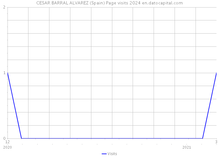 CESAR BARRAL ALVAREZ (Spain) Page visits 2024 