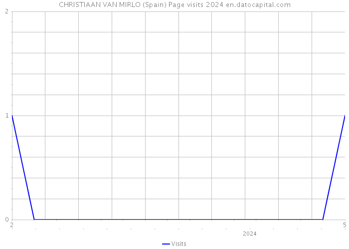 CHRISTIAAN VAN MIRLO (Spain) Page visits 2024 