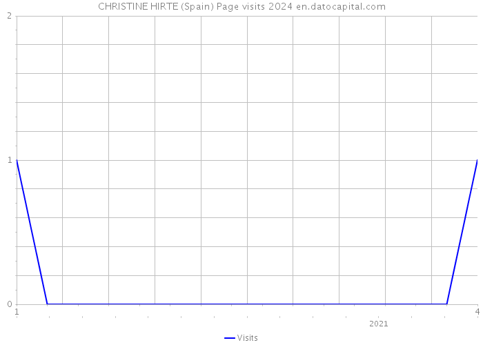 CHRISTINE HIRTE (Spain) Page visits 2024 
