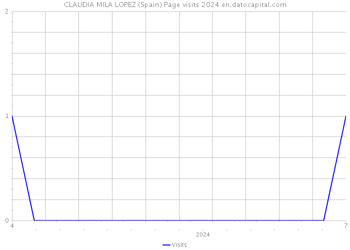 CLAUDIA MILA LOPEZ (Spain) Page visits 2024 