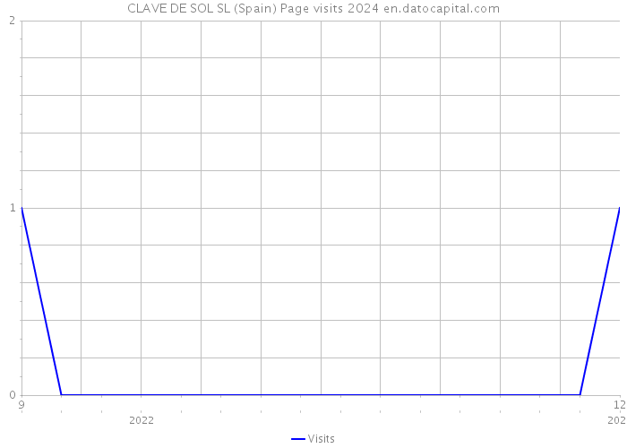 CLAVE DE SOL SL (Spain) Page visits 2024 