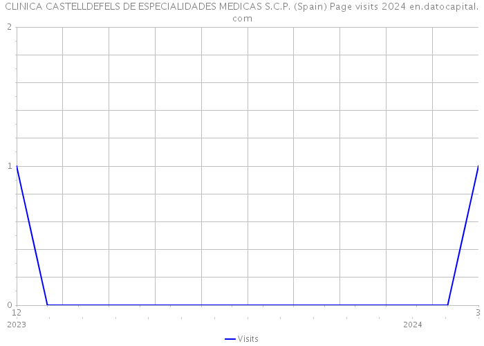 CLINICA CASTELLDEFELS DE ESPECIALIDADES MEDICAS S.C.P. (Spain) Page visits 2024 