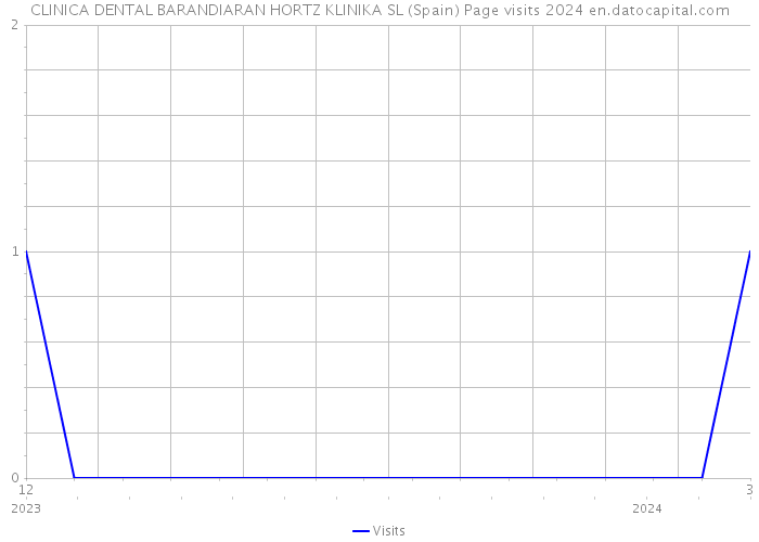 CLINICA DENTAL BARANDIARAN HORTZ KLINIKA SL (Spain) Page visits 2024 