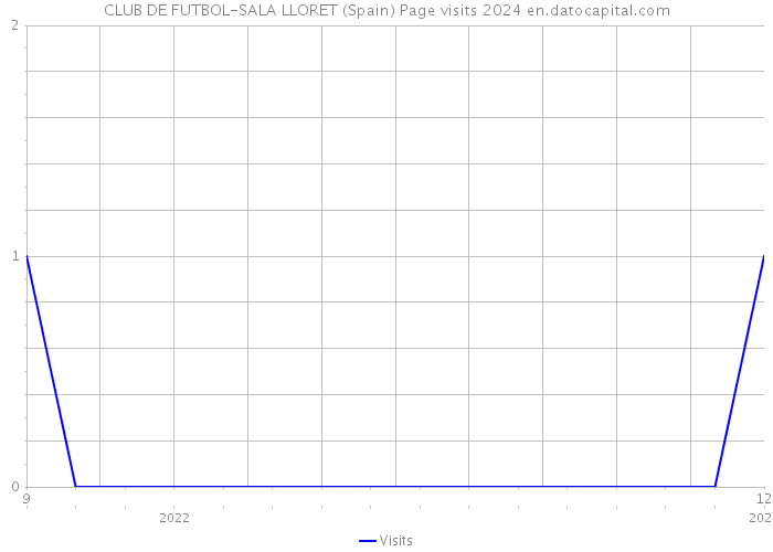 CLUB DE FUTBOL-SALA LLORET (Spain) Page visits 2024 