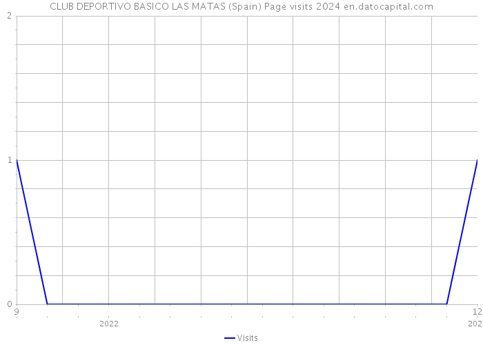 CLUB DEPORTIVO BASICO LAS MATAS (Spain) Page visits 2024 