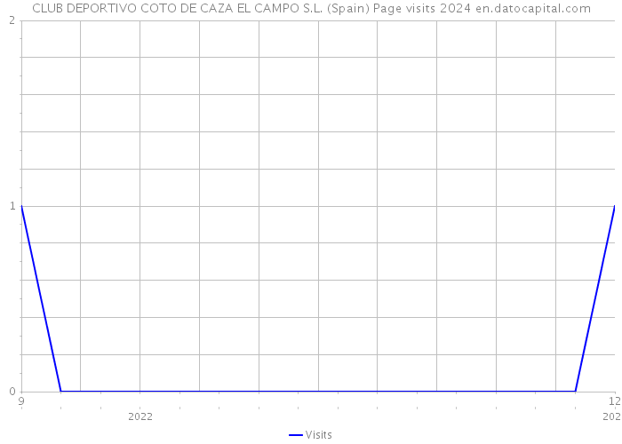 CLUB DEPORTIVO COTO DE CAZA EL CAMPO S.L. (Spain) Page visits 2024 