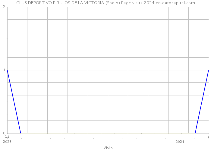 CLUB DEPORTIVO PIRULOS DE LA VICTORIA (Spain) Page visits 2024 