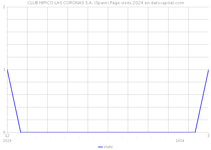 CLUB HIPICO LAS CORONAS S.A. (Spain) Page visits 2024 