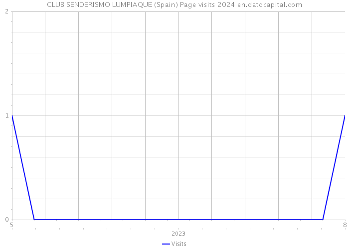 CLUB SENDERISMO LUMPIAQUE (Spain) Page visits 2024 