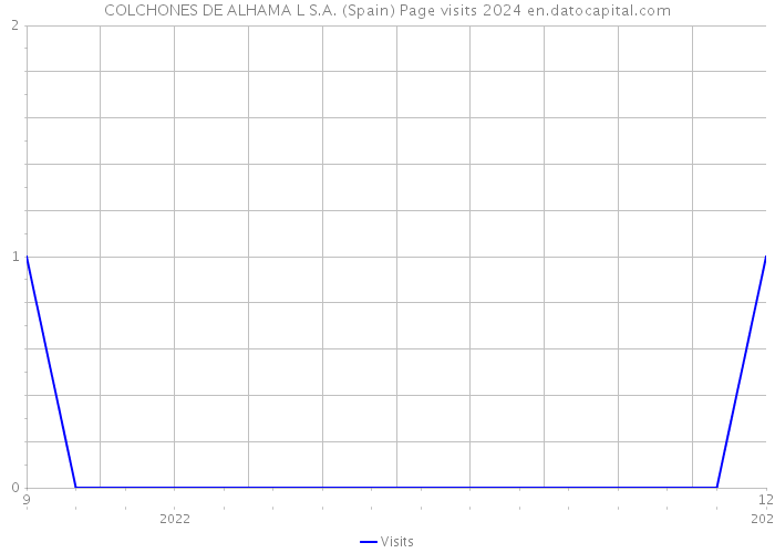 COLCHONES DE ALHAMA L S.A. (Spain) Page visits 2024 