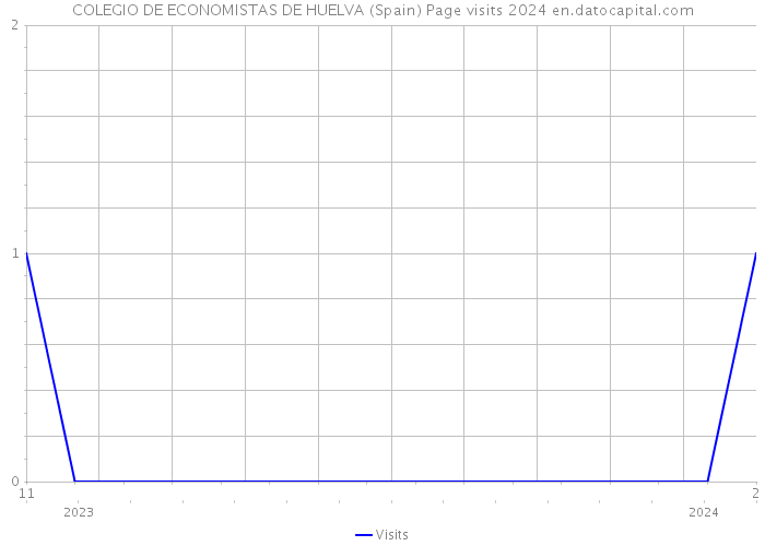 COLEGIO DE ECONOMISTAS DE HUELVA (Spain) Page visits 2024 