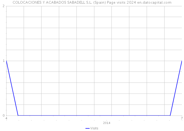 COLOCACIONES Y ACABADOS SABADELL S.L. (Spain) Page visits 2024 