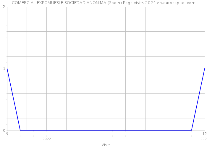 COMERCIAL EXPOMUEBLE SOCIEDAD ANONIMA (Spain) Page visits 2024 