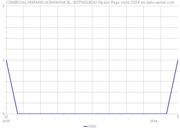 COMERCIAL HISPANO UCRANIANA SL. (EXTINGUIDA) (Spain) Page visits 2024 