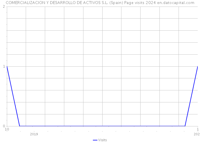 COMERCIALIZACION Y DESARROLLO DE ACTIVOS S.L. (Spain) Page visits 2024 