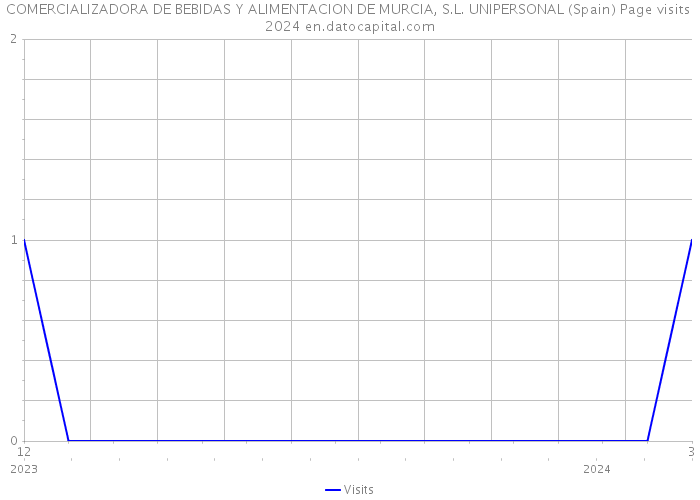 COMERCIALIZADORA DE BEBIDAS Y ALIMENTACION DE MURCIA, S.L. UNIPERSONAL (Spain) Page visits 2024 