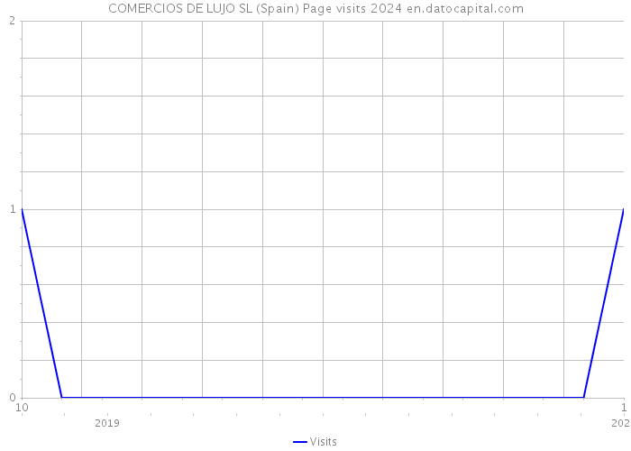 COMERCIOS DE LUJO SL (Spain) Page visits 2024 