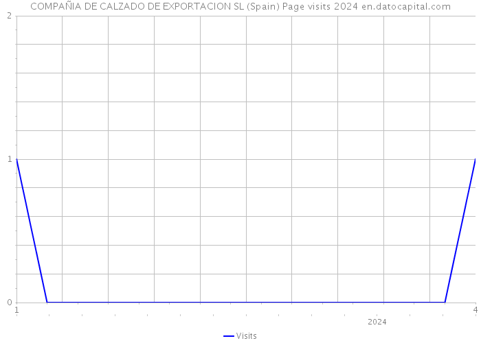 COMPAÑIA DE CALZADO DE EXPORTACION SL (Spain) Page visits 2024 