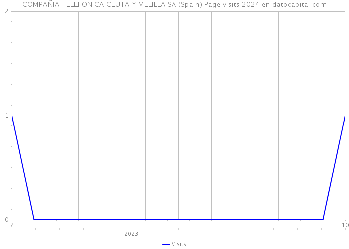 COMPAÑIA TELEFONICA CEUTA Y MELILLA SA (Spain) Page visits 2024 