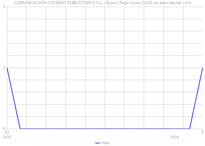 COMUNICACION Y DISENO PUBLICITARIO S.L. (Spain) Page visits 2024 