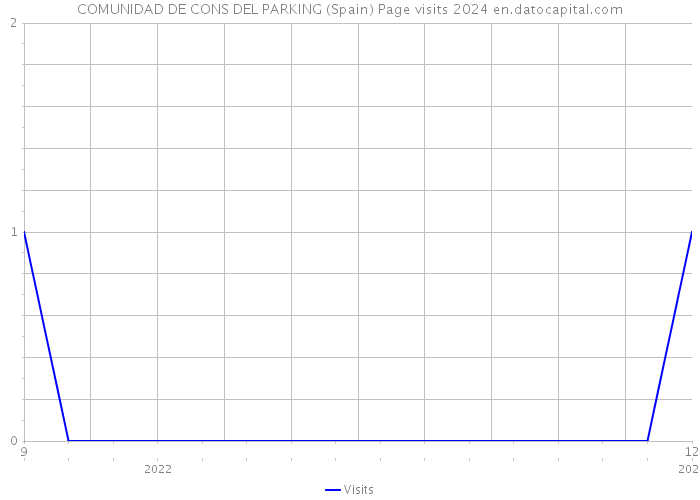 COMUNIDAD DE CONS DEL PARKING (Spain) Page visits 2024 