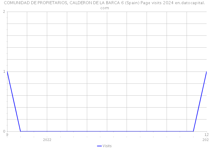 COMUNIDAD DE PROPIETARIOS, CALDERON DE LA BARCA 6 (Spain) Page visits 2024 