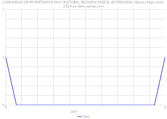 COMUNIDAD DE PROPIETARIOS SAN CRISTOBAL SEGUNDA FASE SL (EXTINGUIDA) (Spain) Page visits 2024 