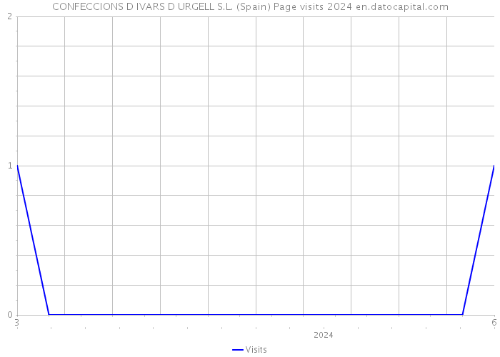 CONFECCIONS D IVARS D URGELL S.L. (Spain) Page visits 2024 