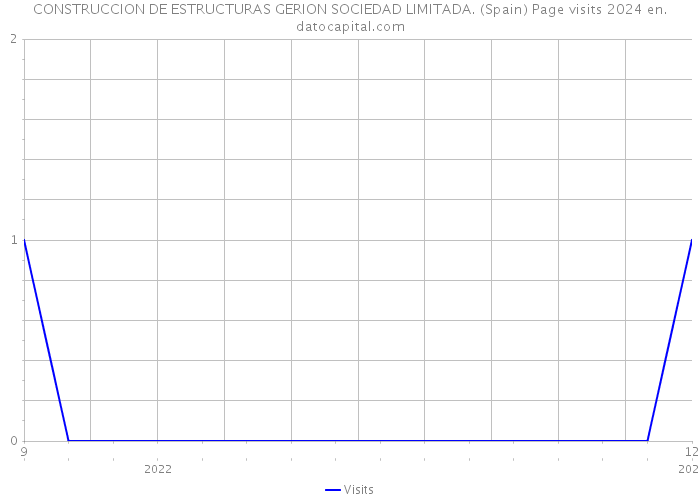 CONSTRUCCION DE ESTRUCTURAS GERION SOCIEDAD LIMITADA. (Spain) Page visits 2024 