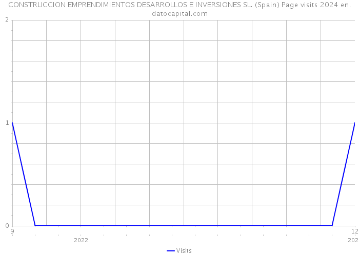 CONSTRUCCION EMPRENDIMIENTOS DESARROLLOS E INVERSIONES SL. (Spain) Page visits 2024 