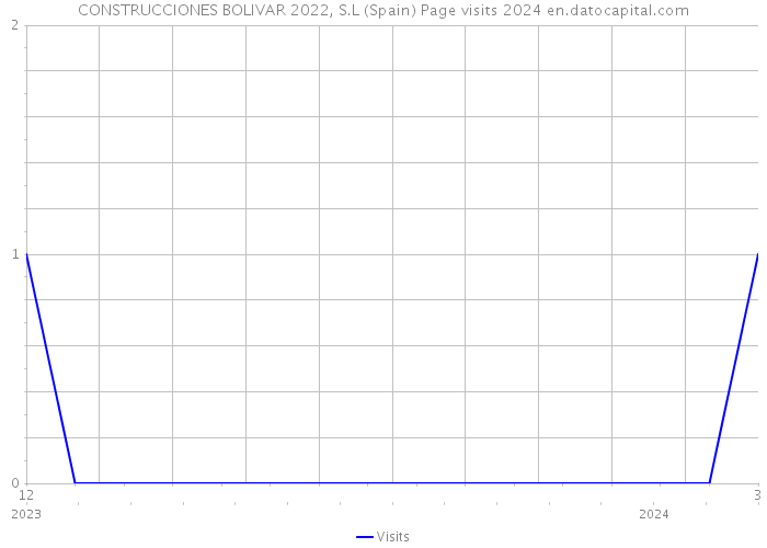 CONSTRUCCIONES BOLIVAR 2022, S.L (Spain) Page visits 2024 