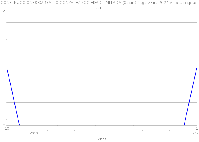 CONSTRUCCIONES CARBALLO GONZALEZ SOCIEDAD LIMITADA (Spain) Page visits 2024 