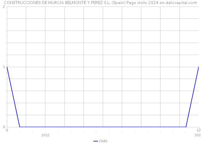 CONSTRUCCIONES DE MURCIA BELMONTE Y PEREZ S.L. (Spain) Page visits 2024 