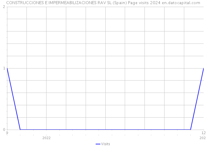 CONSTRUCCIONES E IMPERMEABILIZACIONES RAV SL (Spain) Page visits 2024 