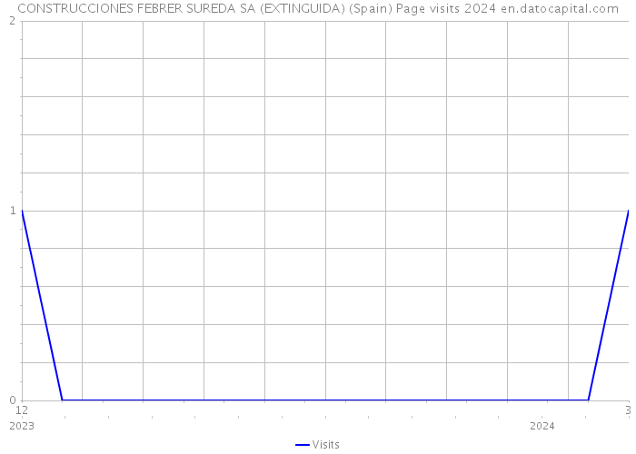 CONSTRUCCIONES FEBRER SUREDA SA (EXTINGUIDA) (Spain) Page visits 2024 