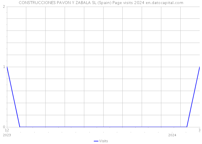 CONSTRUCCIONES PAVON Y ZABALA SL (Spain) Page visits 2024 